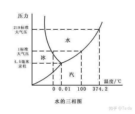 0摄氏度时水蒸气,水和冰能共存吗?