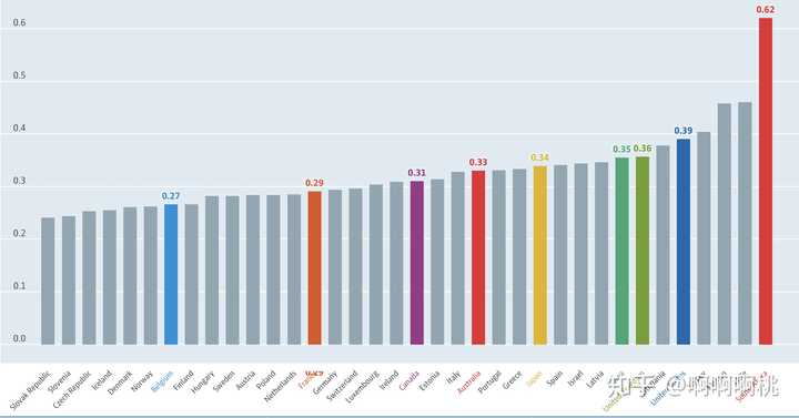 韩国的基尼系数和oecd其他国家对比