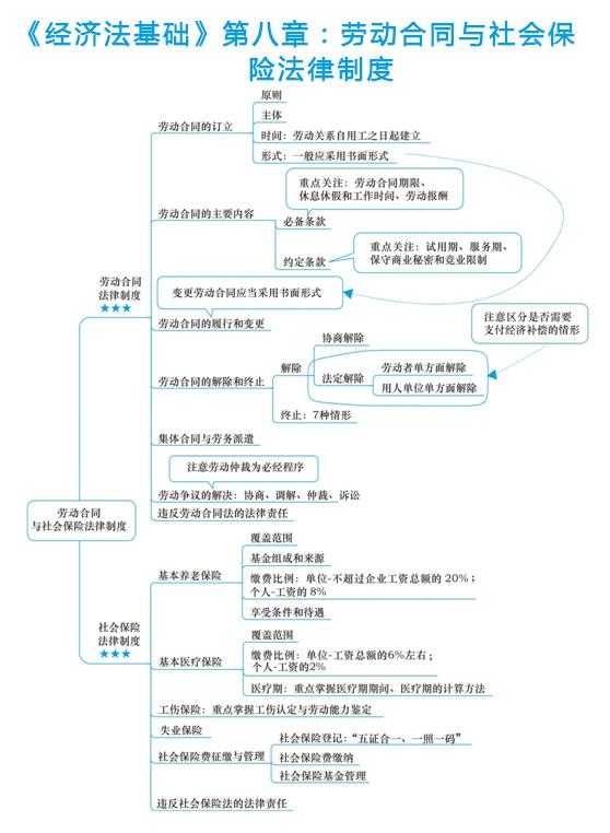《初级会计实务》各章知识结构框架图