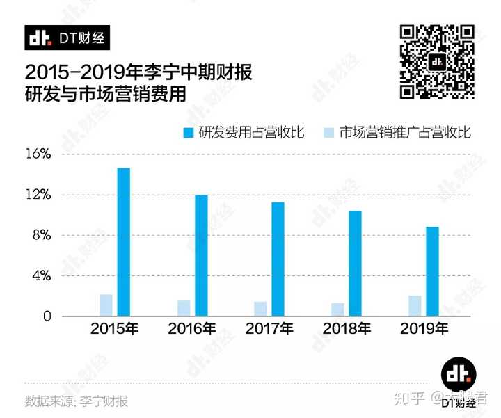 李宁的中期报,发现它在这两项上的投入确实没那么高,尤其是市场营销