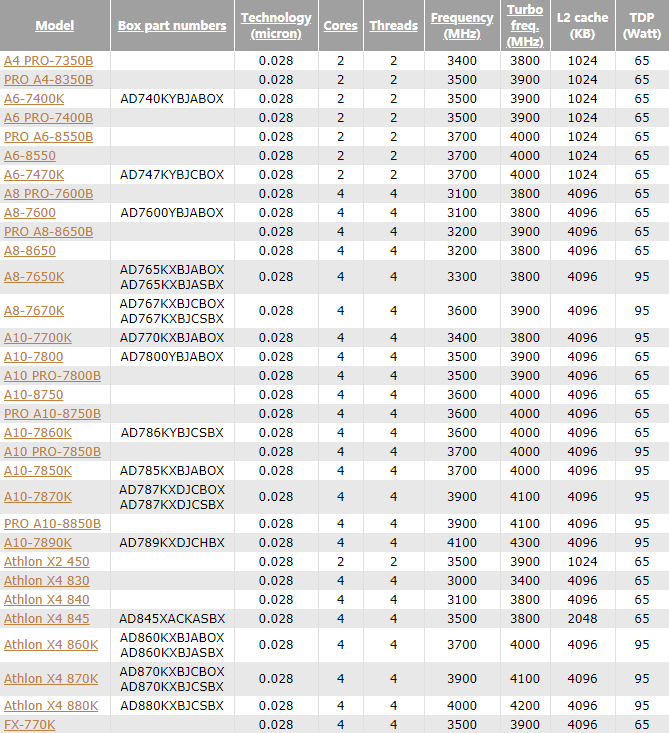 1ghz主频,95wtdp,带radeon r7核显; 不带核显的最强是x4 880k,同是