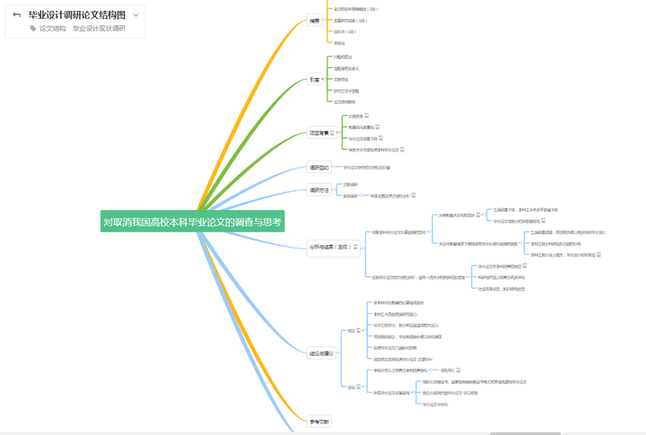 毕业设计调研论文结构图 | 逻辑图 | processon 大家一定要把逻辑思维