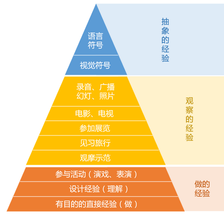 戴尔经验之塔