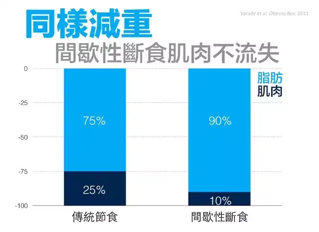 断食时我能运动吗?