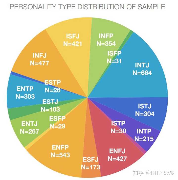 如何看待调查发现intp在16种性格类型中收入最低?