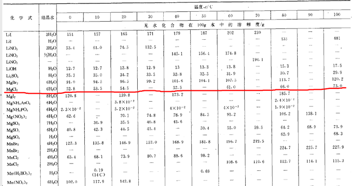 六水氯化镁溶解度是多少呢?