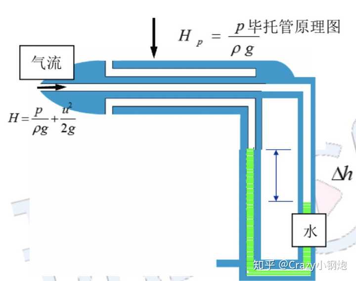 毕托管测风速已知压差计读数h185mm水密度为1000水密度为12求气流速度