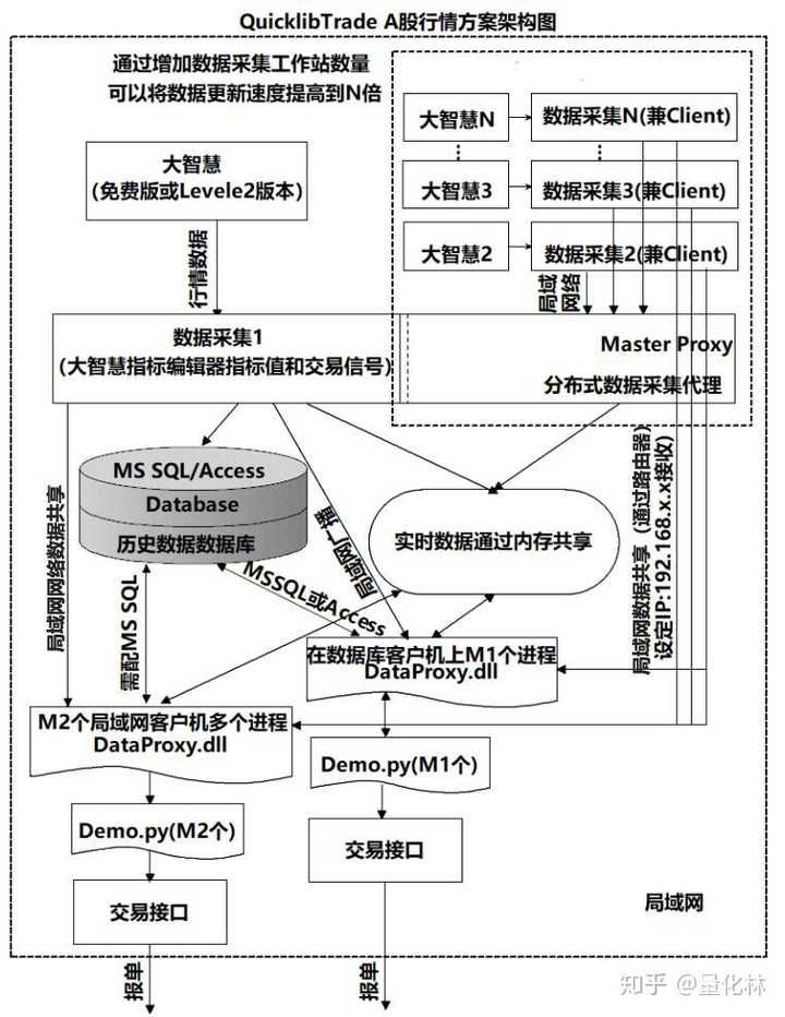交易网站架构优化 知乎