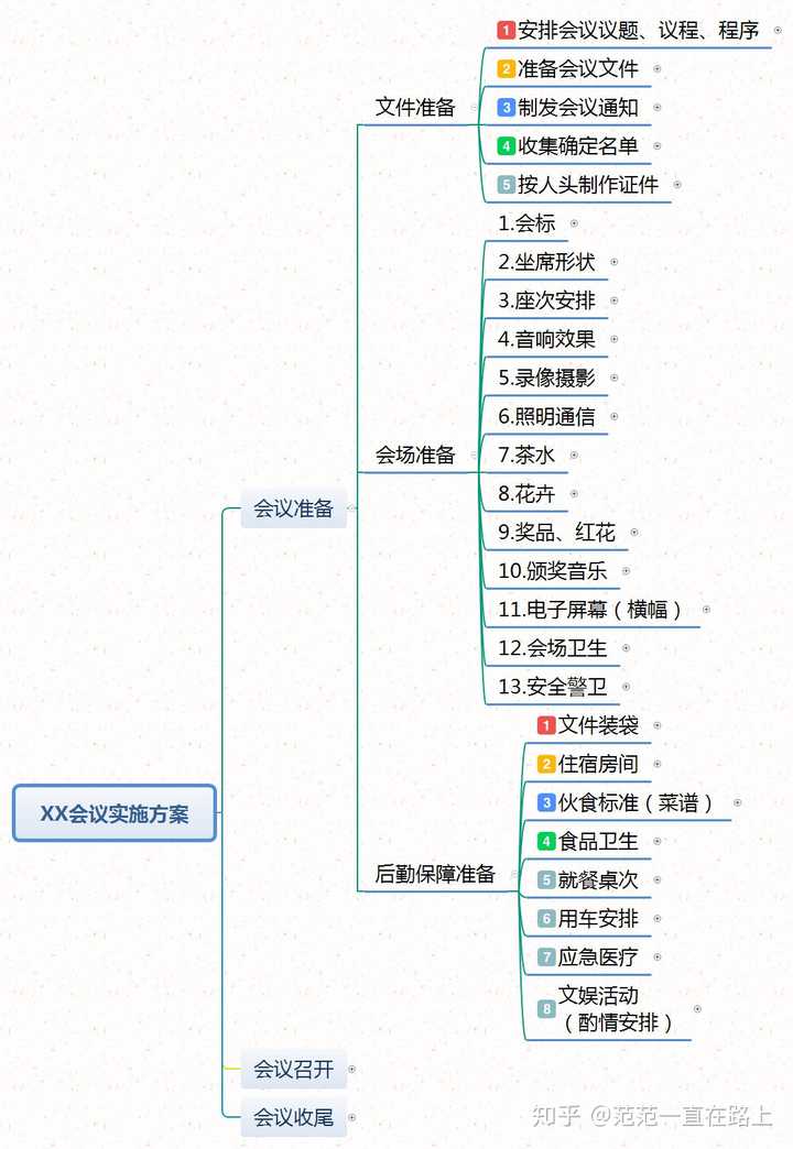 你用思维导图有哪些技巧或者心得可以分享