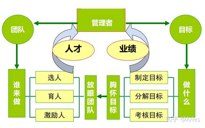 作为一个中高层管理者,应该具备什么能力?