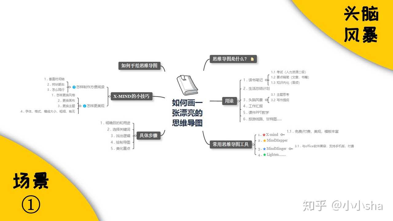 场景② 表达时列提纲(围绕一个写作\演讲主题展开说明陈述)