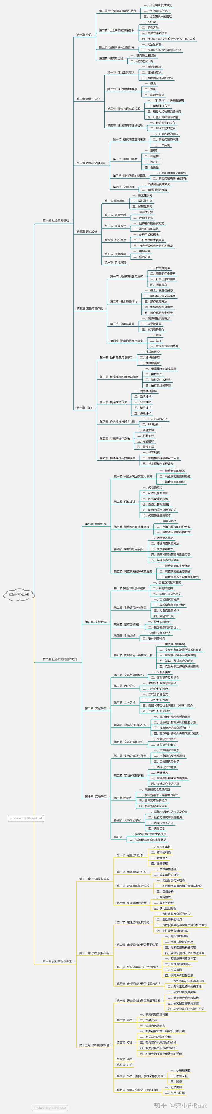 社会学研究方法的思维导图,希望对你有参考价值