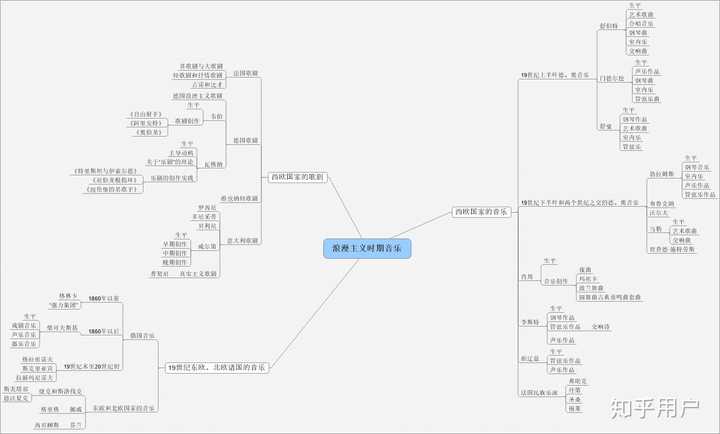 如何自己制作中西方音乐史的思维导图?