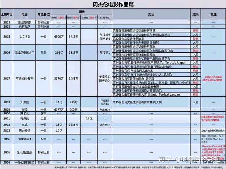 如何评价周杰伦出道20年所取得的成就?