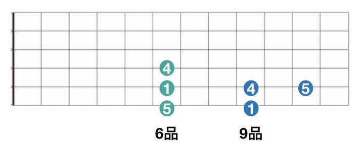 很容易算得f和ab的距离是小三度,因此ab的六级是fm和弦.
