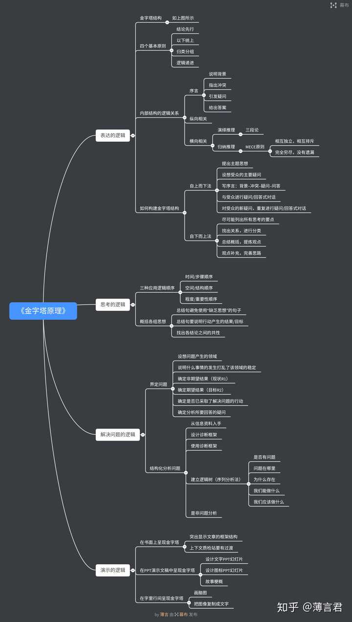 《金字塔原理》思维导图,私信我可获取原图