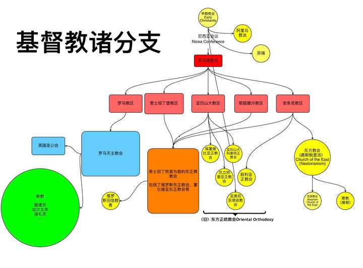 基督教各派别的主要差异是什么