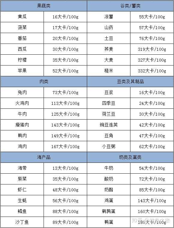 减肥期间常见食物热量排行榜,为什么一直减肥不廋的你,应该学学 www.