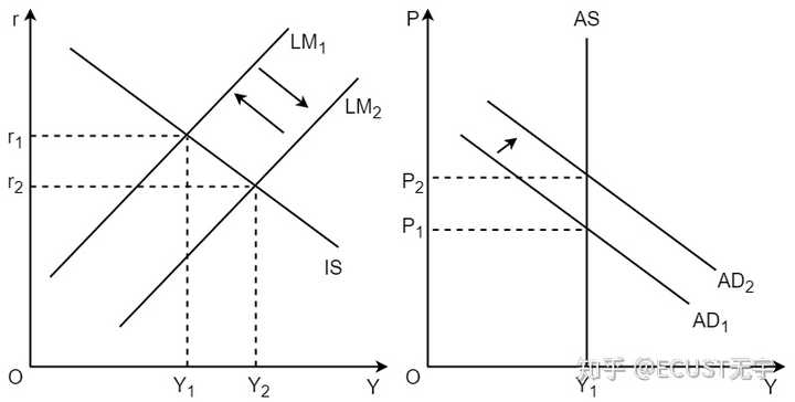 中级宏观经济学,货币数量方程式与凯恩斯交叉的关系是