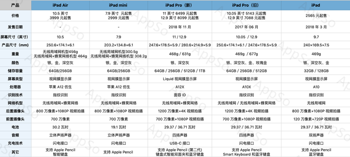 最后附上 appso 为你整理的 ipad 参数对比 想好买哪款了吗?