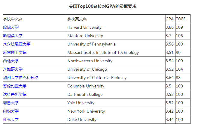 美本top30申请