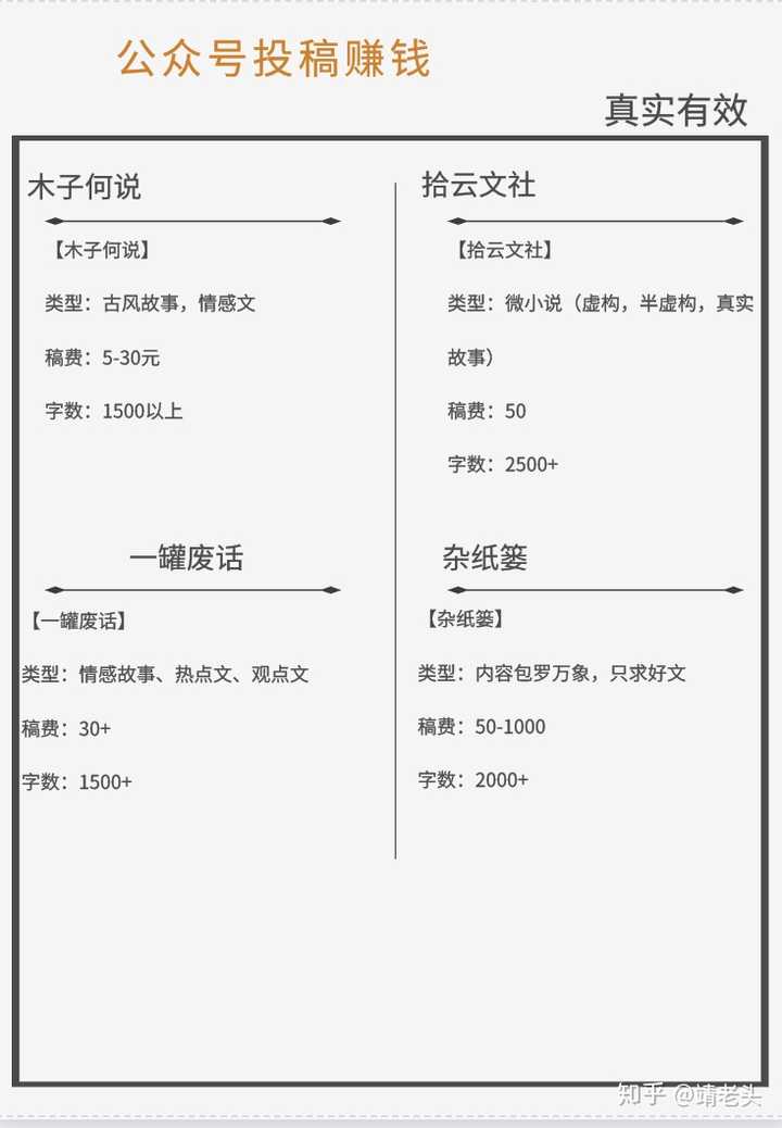 有没有在微信公众号投稿成功的?
