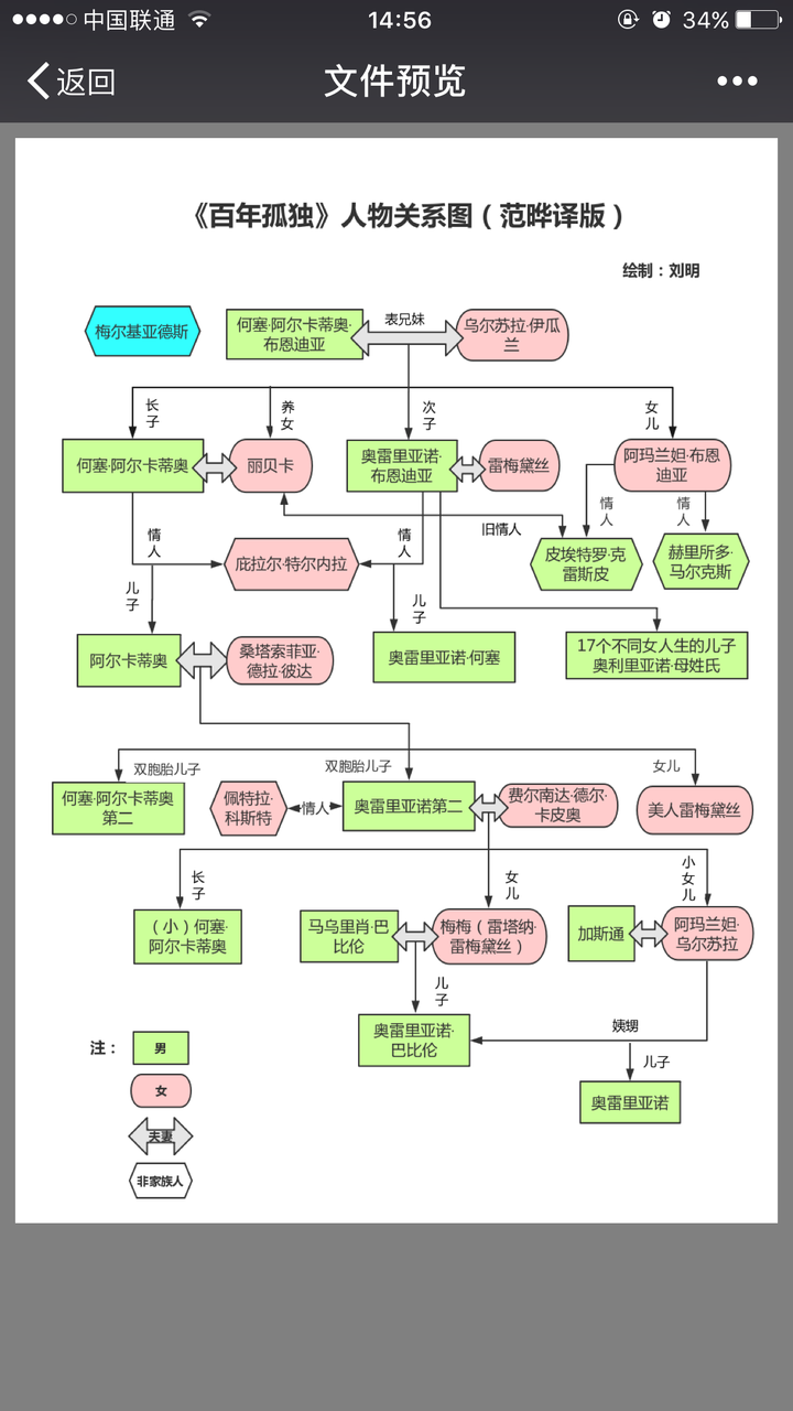 看完了的人是如何在一大堆「何塞」「布恩迪亚」里面绕清楚人物关系和