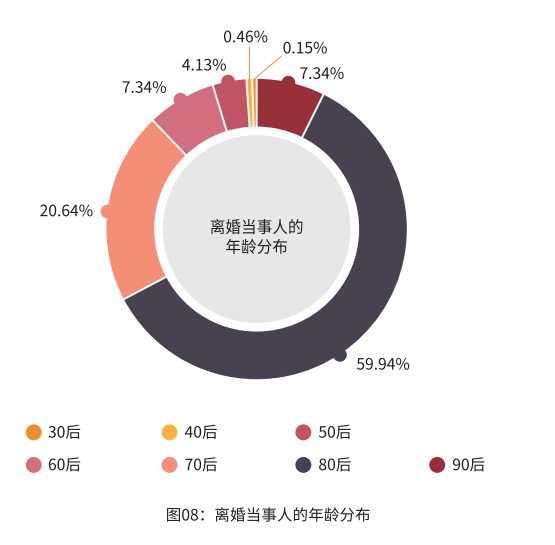 现在的80后离婚率很高吗,为什么?