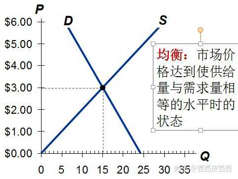 微观经济学供求定理的内容是什么