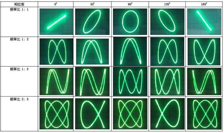 你说的不就是玩示波器都玩过的李萨如图?