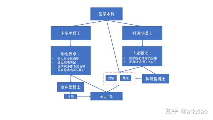 一般情况下,无论是专科,本科,硕士,博士都将要经历规培过程,一般是3年