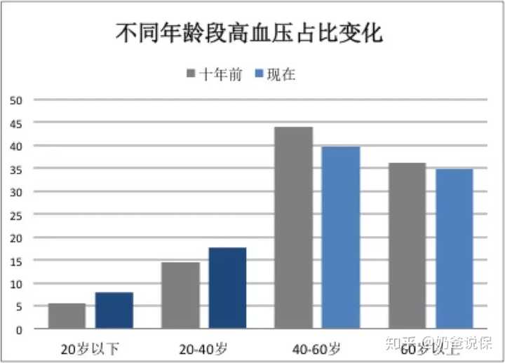 1,高血压呈现年轻化趋势 我们来看看十年前和现在各年龄段患高血压的