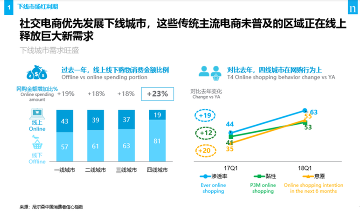 下沉市场的消费人群购物特点:重性价比,便宜好用,且需求大.