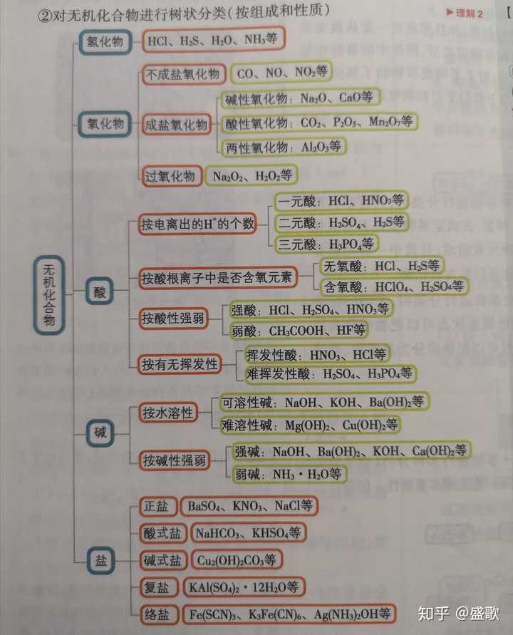 还有一种常见分类是根据有机和无机去分,有机物根据官能团很好辨认