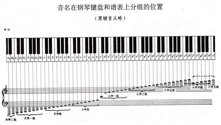 钢琴的音域范围是所有乐器里面最宽的,从 大字二组一直到 小字五组.