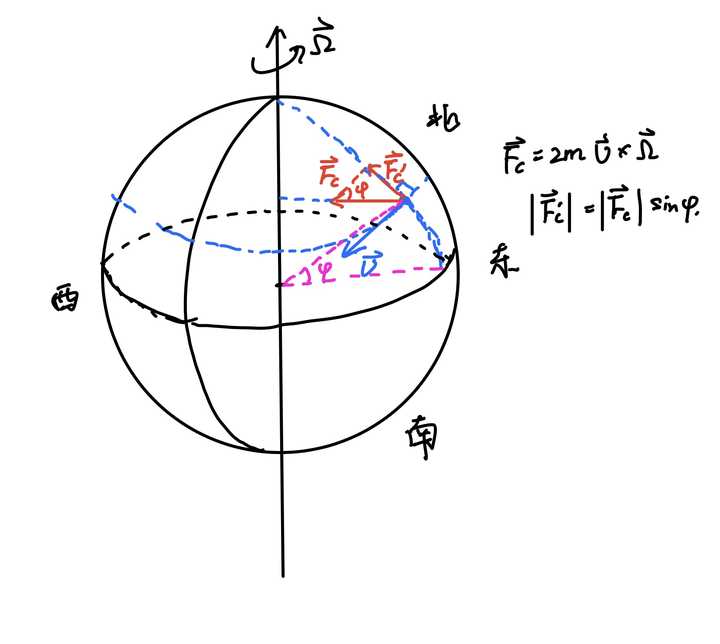 但由于是在北半球,所以我们将这个科里奥利力进行正交分解