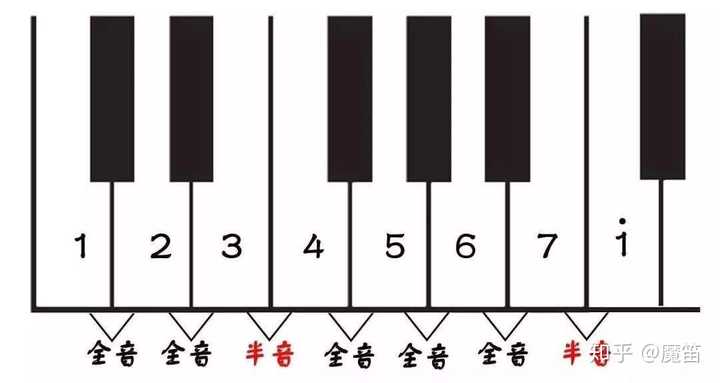 钢琴五线谱的调号怎么看,不要告诉我几个调号是某个调