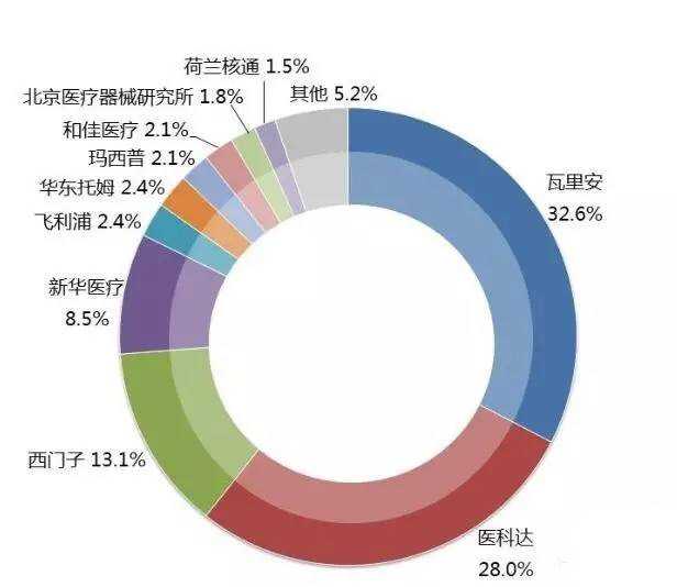 国内的医疗器械市场基本上为国外巨头所主导,在某些领域尤其突出,譬如