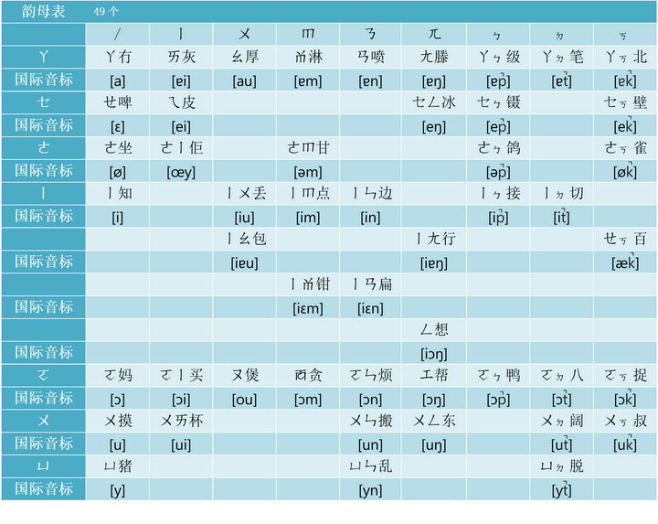 所以想着来知乎问问,我也根据台湾的方音注音符号自己弄了个贵港话的