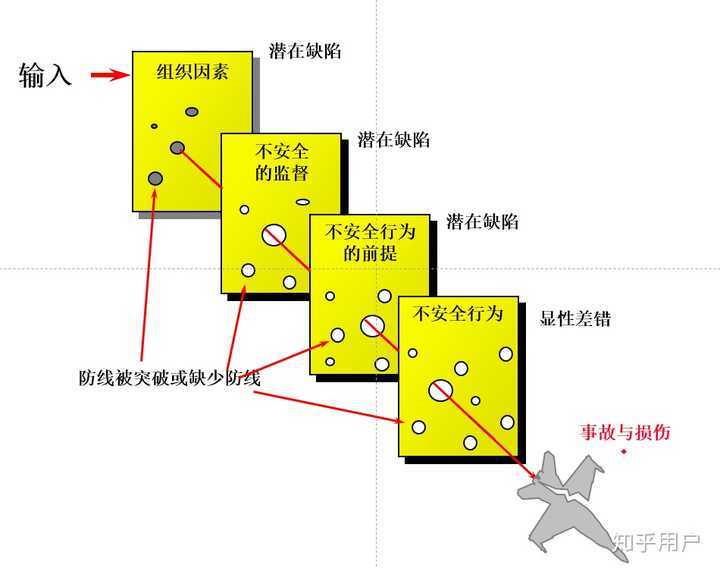 在人为因素学科中,有一个模型叫做"瑞士奶酪"人为差错模型