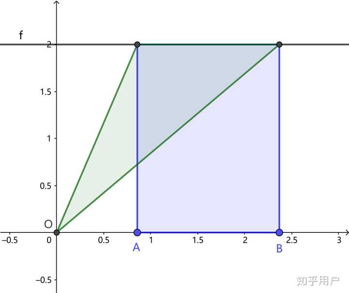 蓝色是dx=d[r(θ)cosθ],绿色是rdθ (你还多了个θ)