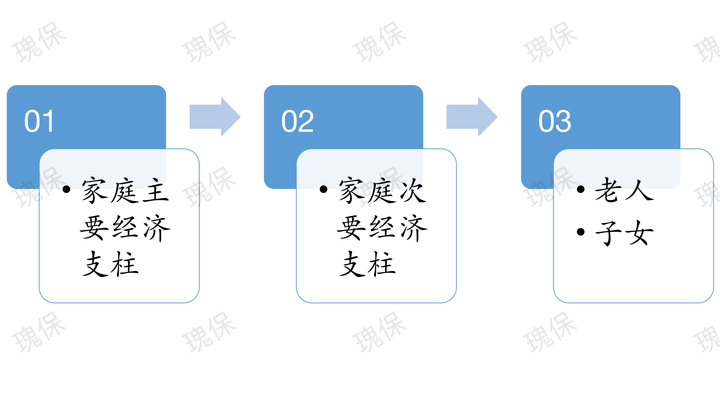 幸福的家庭,人人都很重要,但家庭经济支柱尤为重要.为什么这么说呢?