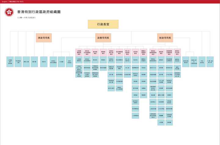 先看香港的政治架构,这是在香港政府官网上的下载的组织结构图.