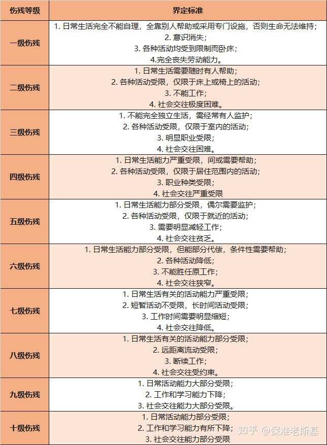 人身保险伤残评定标准?