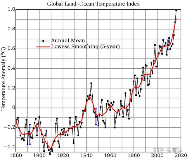 1880-2020 年全球气温变化趋势.