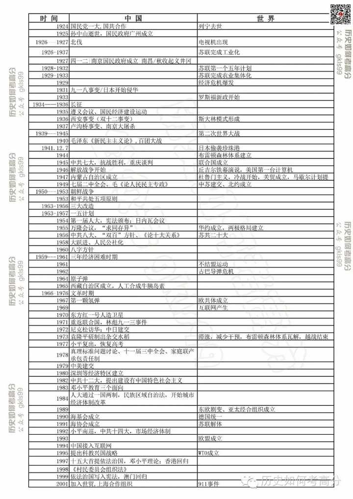 有没有比较详细的高中历史年表?