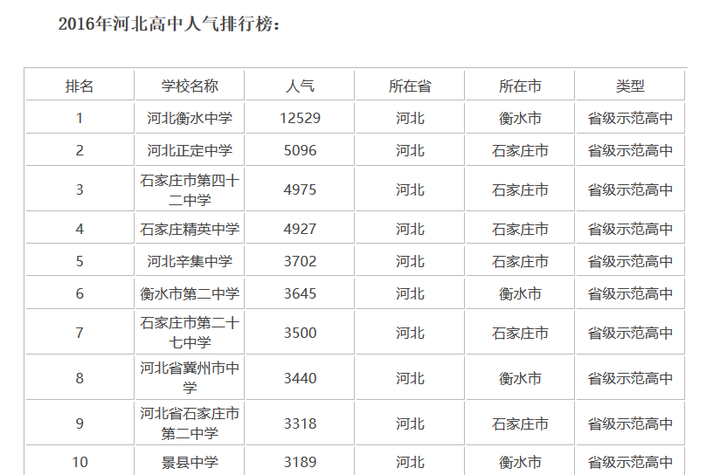 河北高中哪所综合比较好,分数线分别是多少?