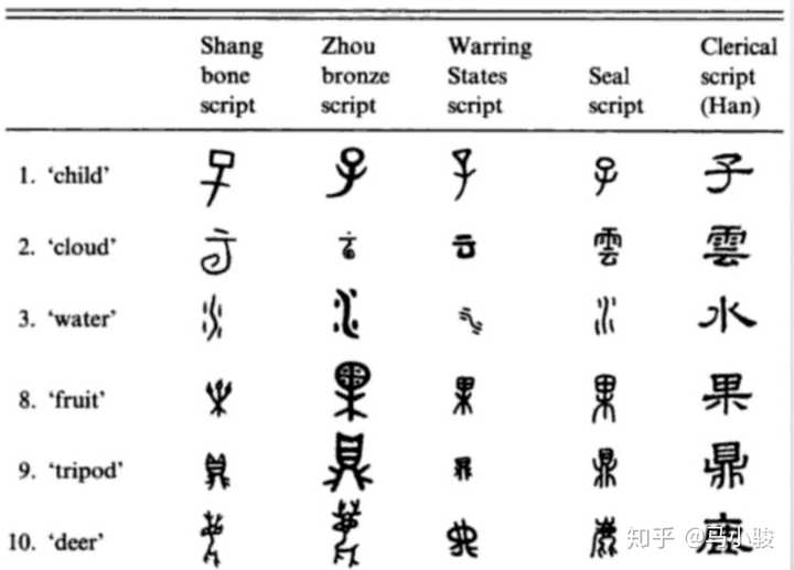 商朝时期的甲骨文和现代汉字的区别很大 楔形文字也是如此