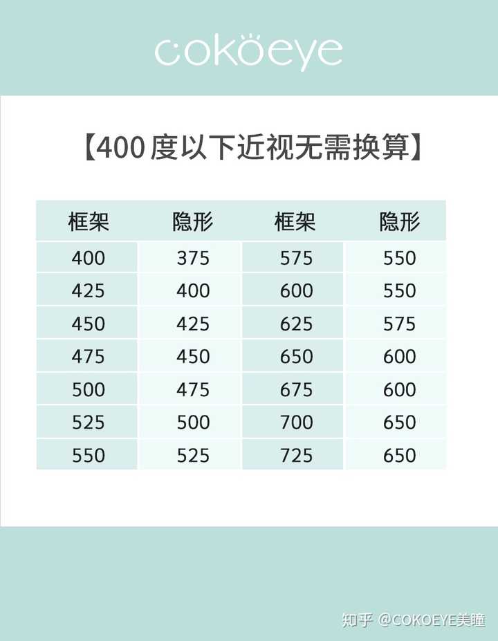 可以的,不过隐形眼镜的度数与框架度数略有不同,可以看下换算表.