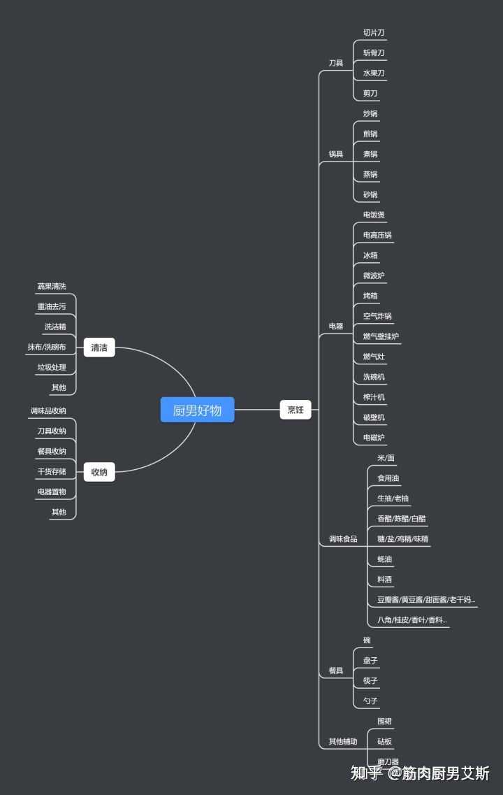 最后送上618厨房好物抢购查缺补漏思维导图,祝抢购顺利